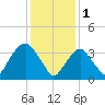 Edgewater tide chart for Wednesday, February 1, 2023