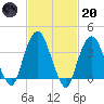 Edgewater tide chart for Monday, February 20, 2023