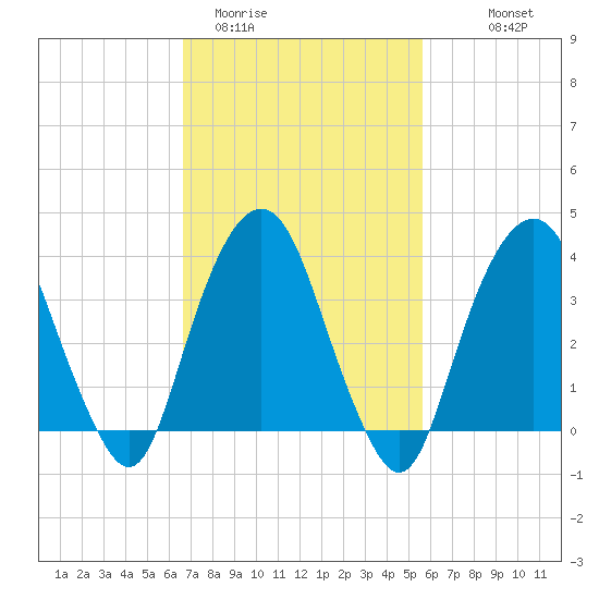 Edgewater tide chart for Wednesday, February 22, 2023