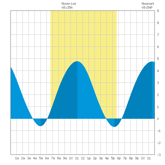 Edgewater tide chart for Thursday, February 23, 2023