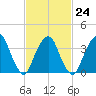 Edgewater tide chart for Friday, February 24, 2023