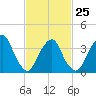 Edgewater tide chart for Saturday, February 25, 2023