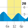Edgewater tide chart for Tuesday, February 28, 2023