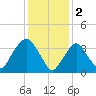 Edgewater tide chart for Thursday, February 2, 2023