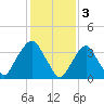Edgewater tide chart for Friday, February 3, 2023
