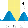 Edgewater tide chart for Saturday, February 4, 2023