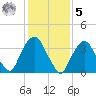 Edgewater tide chart for Sunday, February 5, 2023