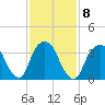 Edgewater tide chart for Wednesday, February 8, 2023