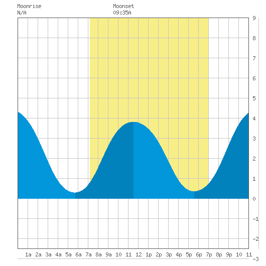 Edgewater tide chart for Sunday, March 12, 2023