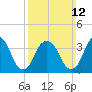 Edgewater tide chart for Sunday, March 12, 2023