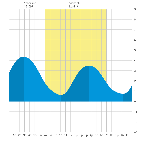 Edgewater tide chart for Wednesday, March 15, 2023