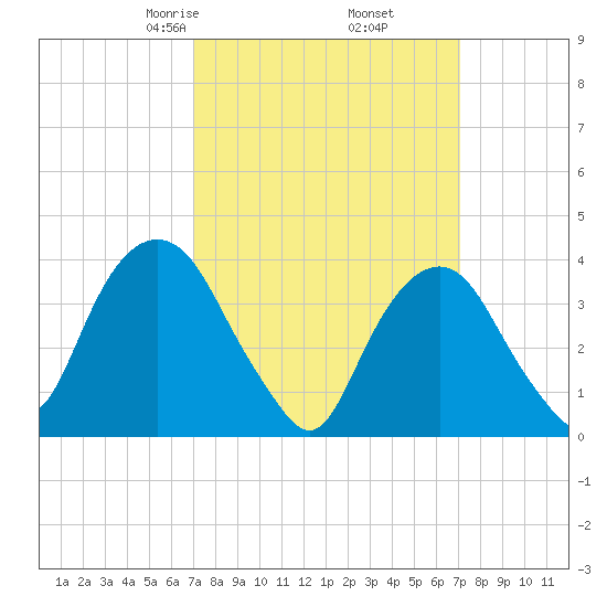 Edgewater tide chart for Friday, March 17, 2023