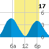 Edgewater tide chart for Friday, March 17, 2023
