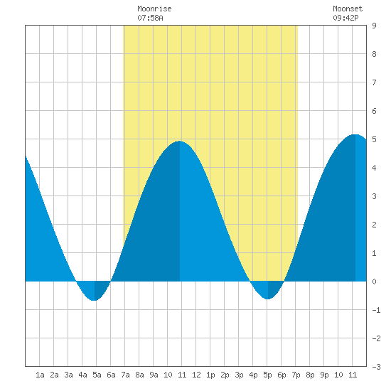 Edgewater tide chart for Thursday, March 23, 2023