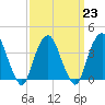 Edgewater tide chart for Thursday, March 23, 2023