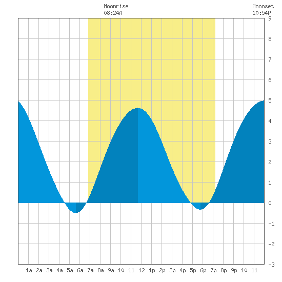 Edgewater tide chart for Friday, March 24, 2023
