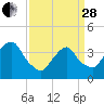 Edgewater tide chart for Tuesday, March 28, 2023