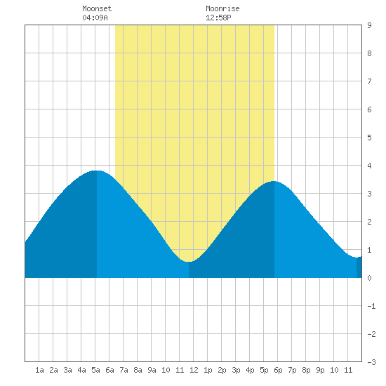 Edgewater tide chart for Thursday, March 2, 2023