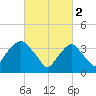 Edgewater tide chart for Thursday, March 2, 2023