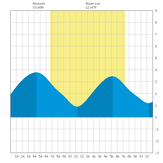 Edgewater tide chart for Thursday, March 30, 2023