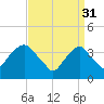 Edgewater tide chart for Friday, March 31, 2023