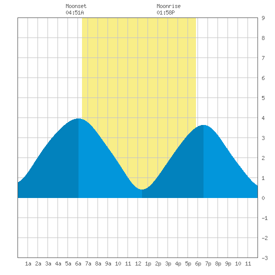 Edgewater tide chart for Friday, March 3, 2023