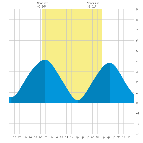 Edgewater tide chart for Saturday, March 4, 2023