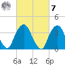 Edgewater tide chart for Tuesday, March 7, 2023
