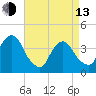 Edgewater tide chart for Thursday, April 13, 2023