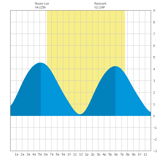 Edgewater tide chart for Saturday, April 15, 2023