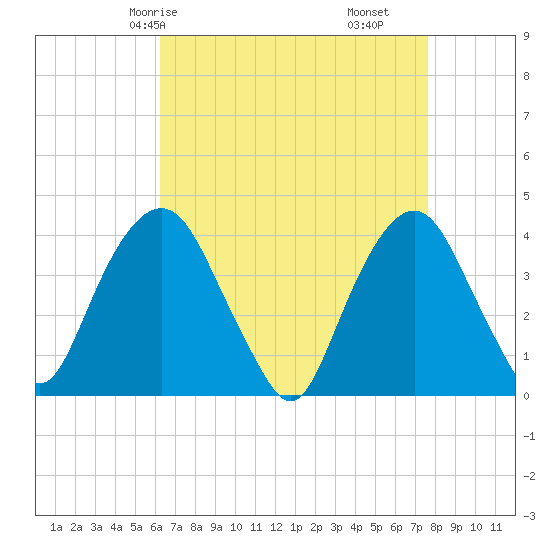 Edgewater tide chart for Sunday, April 16, 2023