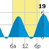 Edgewater tide chart for Wednesday, April 19, 2023