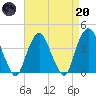 Edgewater tide chart for Thursday, April 20, 2023
