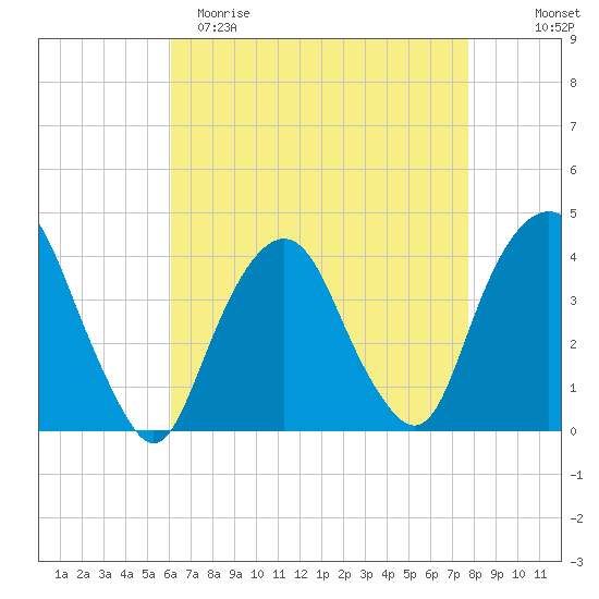 Edgewater tide chart for Saturday, April 22, 2023