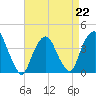 Edgewater tide chart for Saturday, April 22, 2023