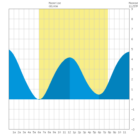 Edgewater tide chart for Sunday, April 23, 2023