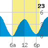 Edgewater tide chart for Sunday, April 23, 2023