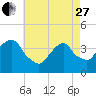 Edgewater tide chart for Thursday, April 27, 2023