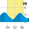 Edgewater tide chart for Friday, April 28, 2023