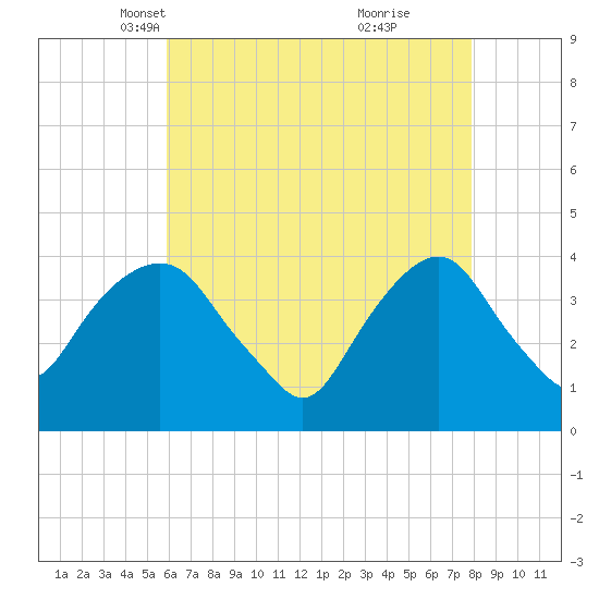 Edgewater tide chart for Sunday, April 30, 2023