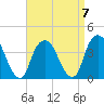 Edgewater tide chart for Friday, April 7, 2023