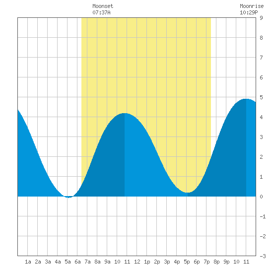 Edgewater tide chart for Saturday, April 8, 2023
