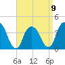 Edgewater tide chart for Sunday, April 9, 2023