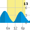 Edgewater tide chart for Saturday, May 13, 2023