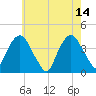 Edgewater tide chart for Sunday, May 14, 2023