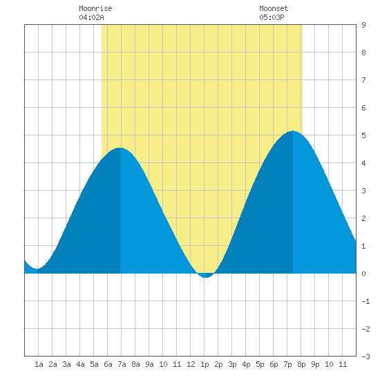 Edgewater tide chart for Tuesday, May 16, 2023