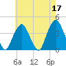 Edgewater tide chart for Wednesday, May 17, 2023