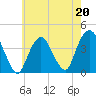 Edgewater tide chart for Saturday, May 20, 2023