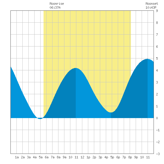 Edgewater tide chart for Sunday, May 21, 2023