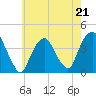 Edgewater tide chart for Sunday, May 21, 2023